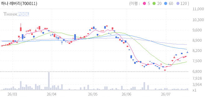 하나 레버리지 옥수수 선물 ETN(H) 일봉 차트
