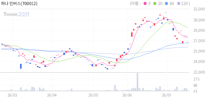 하나 인버스 2X 옥수수 선물 ETN(H) 일봉 차트