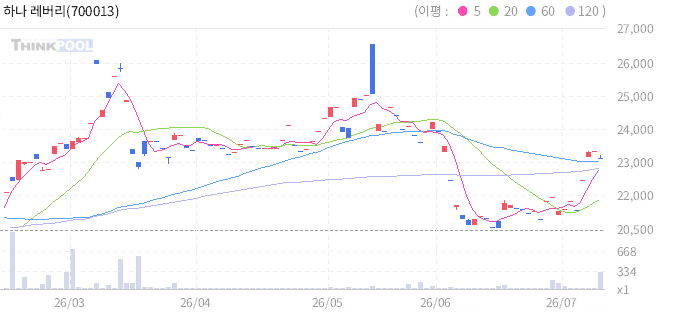 하나 레버리지 콩 선물 ETN(H) 일봉 차트