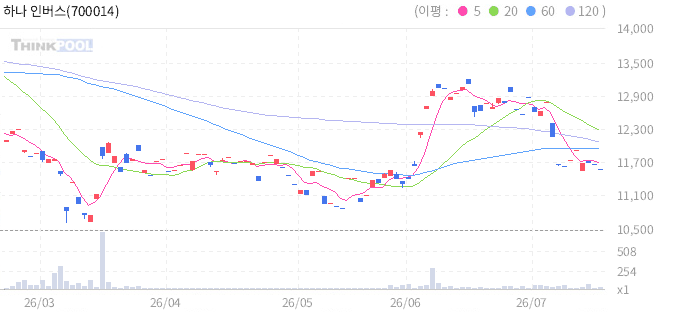 하나 인버스 2X 콩 선물 ETN(H) 일봉 차트