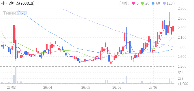 하나 인버스 2X 코스닥150 선물 ETN 일봉 차트