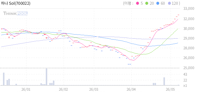 하나 Solactive US Tech Top 10 ETN(H) 일봉 차트