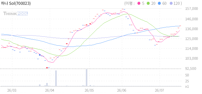 하나 Solactive 2X US Tech Top 10 ETN(H) 일봉 차트