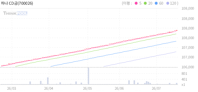 하나 CD금리투자 ETN 일봉 차트