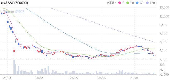 하나 S&P 인버스 2X WTI원유 선물 ETN B 일봉 차트