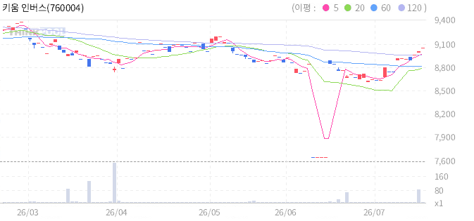 키움 인버스 미국달러선물 ETN 일봉 차트