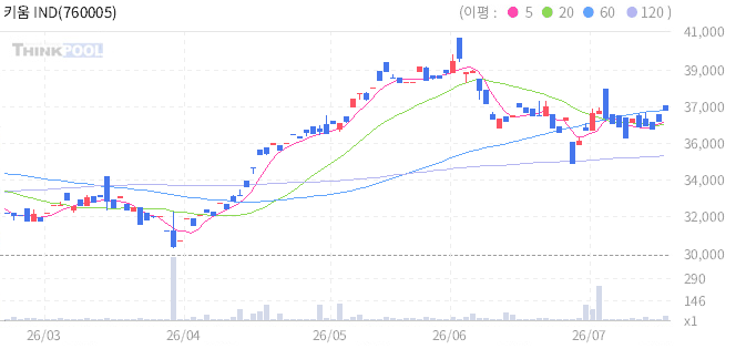키움 INDXX 미국테크탑10 ETN 일봉 차트