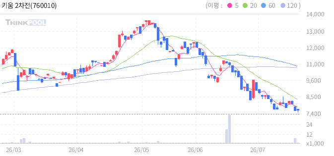 키움 2차전지산업 ETN 일봉 차트