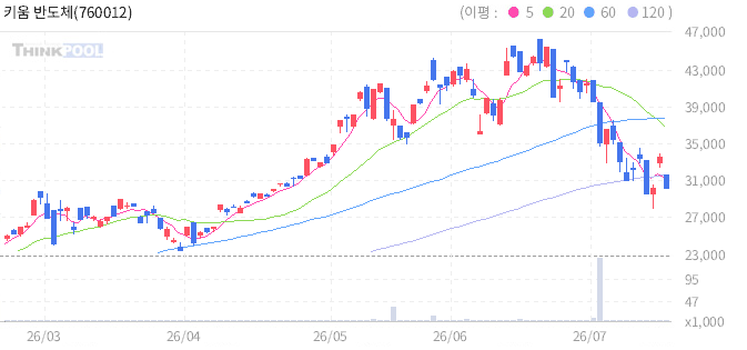 키움 반도체TOP10 ETN 일봉 차트