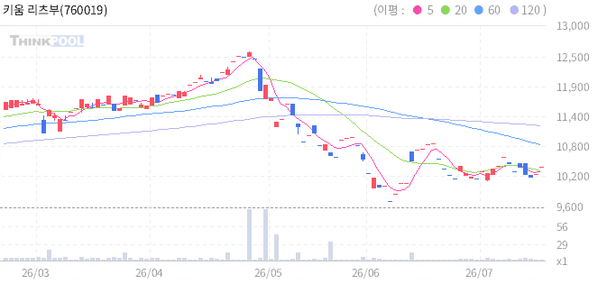 키움 리츠부동산인프라 ETN 일봉 차트