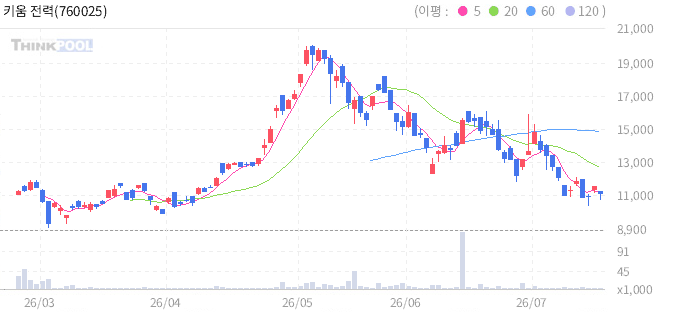 키움 전력 TOP5 ETN 일봉 차트